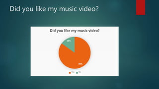 Did you like my music video?
85%
15%
Did you like my music video?
Yes No
 
