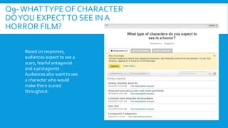 Q9-WHAT TYPE OF CHARACTER 
DO YOU EXPECT TO SEE IN A 
HORROR FILM? 
Based on responses, 
audiences expect to see a 
scary, fearful antagonist 
and a protagonist. 
Audiences also want to see 
a character who would 
make them scared 
throughout. 
 