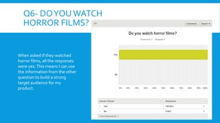 Q6- DO YOU WATCH 
HORROR FILMS? 
When asked if they watched 
horror films, all the responses 
were yes. This means I can use 
the information from the other 
question to build a strong 
target audience for my 
product. 
 