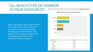 Q7- WHICH TYPE OF HORROR 
IS YOUR FAVOURITE? 
When I asked them which type of horror 
they preferred the most. There were 
two answer with equal percentage: 
Psychological 40% and Slasher 40%. 
Based on this we have decided to do a 
Psychlogical based Horror with 
elements of Slasher involved. 
 