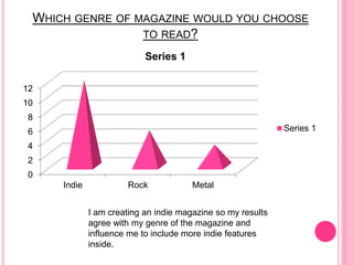 WHICH GENRE OF MAGAZINE WOULD YOU CHOOSE
TO READ?
0
2
4
6
8
10
12
Indie Rock Metal
Series 1
Series 1
I am creating an indie magazine so my results
agree with my genre of the magazine and
influence me to include more indie features
inside.
 