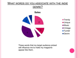 WHAT WORDS DO YOU ASSOCIATE WITH THE INDIE
GENRE?
Sales
Trendy
Unique
Music
Vintage
Tumblr
Denim
2
2
1
6
2
1
These words that my target audience picked
will influence me to make my magazine
appear like them.
 