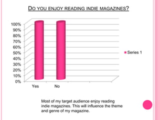 DO YOU ENJOY READING INDIE MAGAZINES?
0%
10%
20%
30%
40%
50%
60%
70%
80%
90%
100%
Yes No
Series 1
Most of my target audience enjoy reading
indie magazines. This will influence the theme
and genre of my magazine.
 