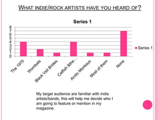 WHAT INDIE/ROCK ARTISTS HAVE YOU HEARD OF?
0
1
2
3
4
5
6
7
8
Series 1
Series 1
My target audience are familiar with indie
artists/bands, this will help me decide who I
am going to feature or mention in my
magazine.
 