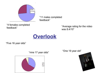 Overlook “11 males completed feedback” “4 females completed feedback” “nine 17 year olds” “Five 16 year olds” “One 19 year old” “Average rating for the video was 8.4/10” 