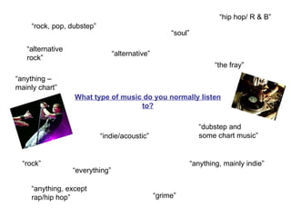 What type of music do you normally listen to? “ rock, pop, dubstep” “soul” “anything – mainly chart” “rock” “everything” “anything, mainly indie” “indie/acoustic” “alternative” “the fray” “grime” “anything, except rap/hip hop” “ dubstep and some chart music” “hip hop/ R & B” “alternative rock” 