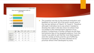  This question was key to the eventual evaluation and
feedback of my work. All of the given results were in
the top two factions of ‘liked it’ or ‘loved it’. Therefore
although it did allow me to see where I needed to
develop the video it did also show me where I had
succeeded in the entertainment segment of my
product. Furthermore, it further showed me the likes
and extreme likes of my targeted audience. From the
results I was able to see that the most liked aspects
were the variety of shots and the use of differing
transitions and editing- this then allowed me to
prioritise where I then developed my work.
 
