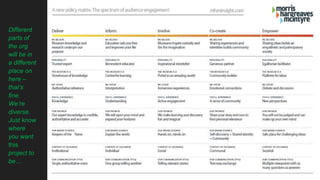 Different
parts of
the org
will be in
a different
place on
here –
that’s
fine.
We’re
diverse.
Just know
where
you want
this
project to
be…
 