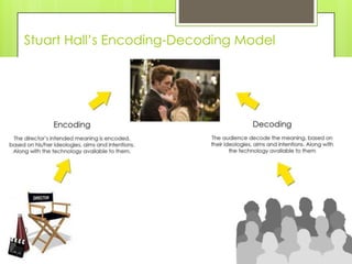 Stuart Hall’s Encoding-Decoding Model
 