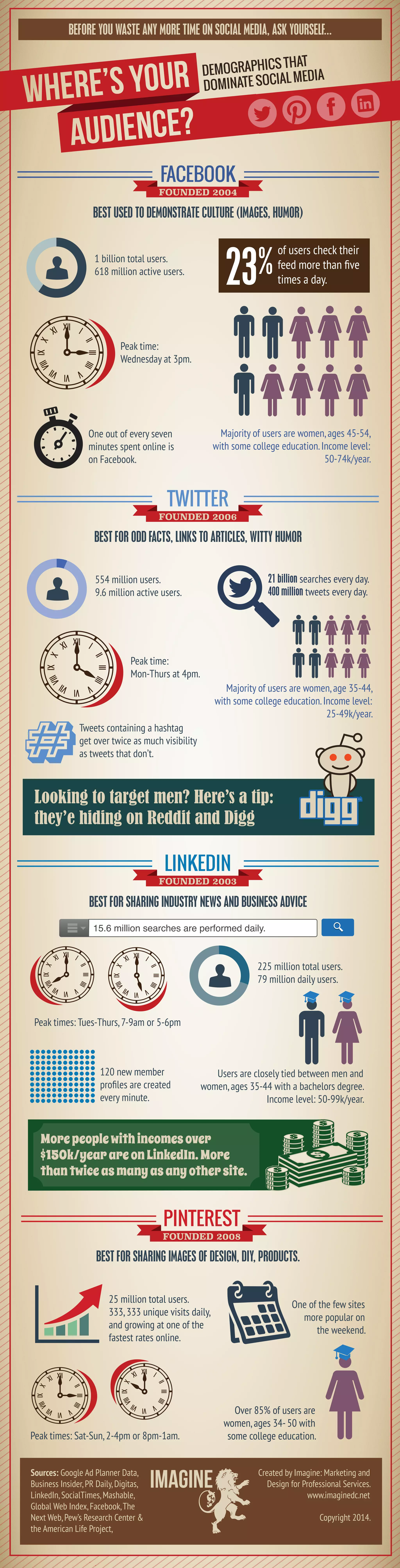 DEMOGRAPHICS THAT
DOMINATE SOCIAL MEDIA
Over 85% of users are
women,ages 34-50 with
some college education.
Peak time:
Mon-Thurs at 4pm.
FACEBOOK
FOUNDED 2004
Majority of users are women,ages 45-54,
with some college education.Income level:
50-74k/year.
TWITTER
FOUNDED 2006
LINKEDIN
FOUNDED 2003
PINTEREST
FOUNDED 2008
Looking to target men? Hereâs a tip:
theyâe hiding on Reddit and Digg
Morepeoplewithincomesover
$150k/yearareonLinkedIn.More
thantwiceasmanyasanyothersite.
1 billion total users.
618 million active users.
BEST USED TO DEMONSTRATE CULTURE (IMAGES, HUMOR)
of users check their
feed more than ďŹve
times a day.
One out of every seven
minutes spent online is
on Facebook.
Peak time:
Wednesday at 3pm.
Majority of users are women,age 35-44,
with some college education.Income level:
25-49k/year.
554 million users.
9.6 million active users.
BEST FOR ODD FACTS, LINKS TO ARTICLES, WITTY HUMOR
21 billion searches every day.
400 million tweets every day.
Tweets containing a hashtag
get over twice as much visibility
as tweets that donât.
Peak times: Tues-Thurs,7-9am or 5-6pm
BEST FOR SHARING INDUSTRY NEWS AND BUSINESS ADVICE
225 million total users.
79 million daily users.
Users are closely tied between men and
women,ages 35-44 with a bachelors degree.
Income level: 50-99k/year.
120 new member
proďŹles are created
every minute.
BEST FOR SHARING IMAGES OF DESIGN, DIY, PRODUCTS.
One of the few sites
more popular on
the weekend.
25 million total users.
333,333 unique visits daily,
and growing at one of the
fastest rates online.
Peak times: Sat-Sun,2-4pm or 8pm-1am.
Created by Imagine: Marketing and
Design for Professional Services.
www.imaginedc.net
Copyright 2014.
Sources: Google Ad Planner Data,
Business Insider,PR Daily,Digitas,
LinkedIn,SocialTimes,Mashable,
Global Web Index,Facebook,The
Next Web,Pewâs Research Center &
the American Life Project,