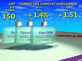 GRP     COPERTURA CUMULATAFREQUENZA
    850          88.5%         9.59
ULTIMI
   1000           90%          11.1


150          +1.4%         +1.51
 