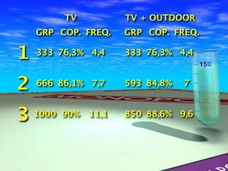 TV           TV + OUTDOOR
    GRP COP. FREQ.    GRP COP. FREQ.

1   333 76,3% 4,4     333 76,3% 4,4



2   666 86,1% 7,7     593 84,8%   7



3 1000   90%   11,1   850 88,6% 9,6
 