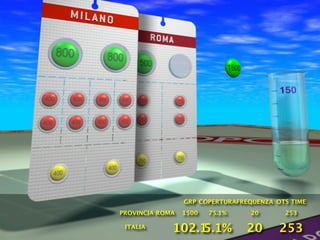 GRP COPERTURAFREQUENZA OTS TIME
PROVINCIA ROMA   1500   75.1%    20       253

 ITALIA      102.15.1%          20       253
 