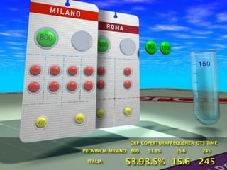 GRP COPERTURAFREQUENZA OTS TIME
PROVINCIA MILANO   800   51.1%     15.6     245

 ITALIA        53.93.5% 15.6 245
 