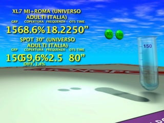XL7 MI+ROMA (UNIVERSO
     ADULTI ITALIA)
 GRP    COPERTURA FREQUENZA   OTS TIME


1568.6%18.2250”
       SPOT 30” (UNIVERSO
         ADULTI ITALIA)
 GRP    COPERTURA FREQUENZA   OTS TIME


  59,6%
150DIFF. 1.4% 2.5 80”
 