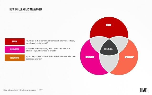 Audience Intelligence Using Social Data To Inform Content Paid Medi