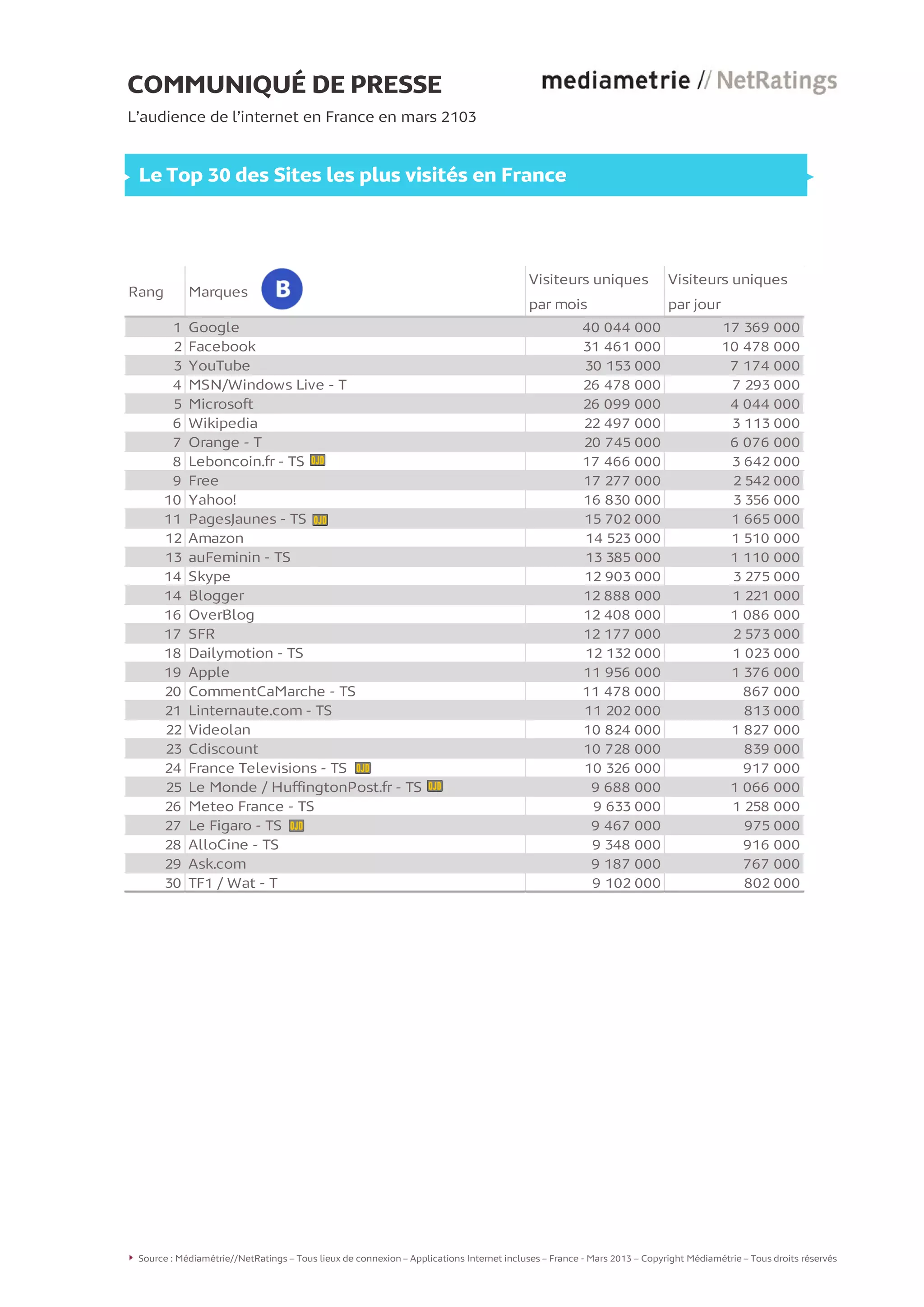 COMMUNIQUÉ DE PRESSE
L’audience de l’internet en France en mars 2103
Le Top 30 des Sites les plus visités en France
Rang Marques
Visiteurs uniques
par mois
Visiteurs uniques
par jour
1 Google 40 044 000 17 369 000
2 Facebook 31 461 000 10 478 000
3 YouTube 30 153 000 7 174 000
4 MSN/Windows Live - T 26 478 000 7 293 000
5 Microsoft 26 099 000 4 044 000
6 Wikipedia 22 497 000 3 113 000
7 Orange - T 20 745 000 6 076 000
8 Leboncoin.fr - TS 17 466 000 3 642 000
9 Free 17 277 000 2 542 000
10 Yahoo! 16 830 000 3 356 000
11 PagesJaunes - TS 15 702 000 1 665 000
12 Amazon 14 523 000 1 510 000
13 auFeminin - TS 13 385 000 1 110 000
14 Skype 12 903 000 3 275 000
14 Blogger 12 888 000 1 221 000
16 OverBlog 12 408 000 1 086 000
17 SFR 12 177 000 2 573 000
18 Dailymotion - TS 12 132 000 1 023 000
19 Apple 11 956 000 1 376 000
20 CommentCaMarche - TS 11 478 000 867 000
21 Linternaute.com - TS 11 202 000 813 000
22 Videolan 10 824 000 1 827 000
23 Cdiscount 10 728 000 839 000
24 France Televisions - TS 10 326 000 917 000
25 Le Monde / HuffingtonPost.fr - TS 9 688 000 1 066 000
26 Meteo France - TS 9 633 000 1 258 000
27 Le Figaro - TS 9 467 000 975 000
28 AlloCine - TS 9 348 000 916 000
29 Ask.com 9 187 000 767 000
30 TF1 / Wat - T 9 102 000 802 000
Source : Médiamétrie//NetRatings – Tous lieux de connexion – Applications Internet incluses – France - Mars 2013 – Copyright Médiamétrie – Tous droits réservés
3
 