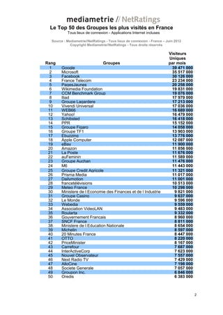 Le Top 50 des Groupes les plus visités en France
           Tous lieux de connexion - Applications Internet incluses

  Source : Mediametrie//NetRatings - Tous lieux de connexion - France – Juin 2012
             Copyright Mediametrie//NetRatings - Tous droits réservés

                                                                         Visiteurs
                                                                         Uniques
Rang                             Groupes                                 par mois
  1     Google                                                            39 471 000
  2     Microsoft                                                         35 517 000
  3     Facebook                                                          30 126 000
  4     France Telecom                                                    23 234 000
  5     PagesJaunes                                                       20 258 000
  6     Wikimedia Foundation                                              19 831 000
  7     CCM Benchmark Group                                               19 076 000
  8     Iliad                                                             17 979 000
  9     Groupe Lagardere                                                  17 213 000
 10     Vivendi Universal                                                 17 036 000
 11     WEB66                                                             16 689 000
 12     Yahoo!                                                            16 479 000
 13     Schibsted                                                         16 418 000
 14     PPR                                                               15 152 000
 15     Groupe Figaro                                                     14 058 000
 16     Groupe TF1                                                        13 903 000
 17     Ebuzzing                                                          13 776 000
 18     Apple Computer                                                    12 087 000
 19     eBay                                                              11 900 000
 20     Amazon                                                            11 856 000
 21     La Poste                                                          11 676 000
 22     auFeminin                                                         11 589 000
 23     Groupe Auchan                                                     11 476 000
 24     M6                                                                11 443 000
 25     Groupe Credit Agricole                                            11 321 000
 26     Prisma Media                                                      11 017 000
 27     Dailymotion                                                       11 001 000
 28     francetélévisions                                                 10 513 000
 29     Meteo France                                                      10 298 000
 30     Ministere de l Economie des Finances et de l Industrie              9 821 000
 31     Groupe Casino                                                       9 637 000
 32     Le Monde                                                            9 596 000
 33     Webedia                                                             9 559 000
 34     Association VideoLAN                                                9 483 000
 35     Roularta                                                            9 332 000
 36     Gouvernement Francais                                               8 960 000
 37     SNCF France                                                         8 811 000
 38     Ministere de l Education Nationale                                  8 654 000
 39     Michelin                                                            8 597 000
 40     20 Minutes France                                                   8 447 000
 41     OTTO                                                                8 220 000
 42     PriceMinister                                                       8 167 000
 43     Carrefour                                                           7 687 000
 44     InterActiveCorp                                                     7 623 000
 45     Nouvel Observateur                                                  7 557 000
 46     Next Radio TV                                                       7 429 000
 47     AlloCine                                                            7 198 000
 48     Societe Generale                                                    7 057 000
 49     Groupon Inc.                                                        6 846 000
 50     Oredis                                                              6 383 000



                                                                                        2
 