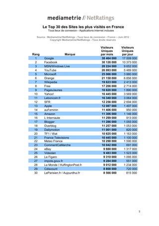 Le Top 30 des Sites les plus visités en France
           Tous lieux de connexion - Applications Internet incluses

  Source : Mediametrie//NetRatings - Tous lieux de connexion - France – Juin 2012
             Copyright Mediametrie//NetRatings - Tous droits réservés


                                                        Visiteurs         Visiteurs
                                                        Uniques           Uniques
Rang                     Marque                         par mois          par jour
  1     Google                                           38 464 000       17 009 000
  2     Facebook                                         30 126 000       10 373 000
  3     MSN/Windows Live                                 28 224 000         9 652 000
  4     YouTube                                          26 993 000         5 489 000
  5     Microsoft                                        25 066 000         3 880 000
  6     Orange                                           21 158 000         6 856 000
  7     Wikipedia                                        19 623 000         2 413 000
  8     Free                                             17 206 000         2 714 000
  9     PagesJaunes                                      16 620 000         1 890 000
 10     Yahoo!                                           16 445 000         3 569 000
 11     Leboncoin.fr                                     16 349 000         3 064 000
 12     SFR                                              12 256 000         2 694 000
 13     Apple                                            12 087 000         1 497 000
 14     auFeminin                                        11 406 000           950 000
 15     Amazon                                           11 306 000         1 146 000
 16     L Internaute                                     11 299 000           913 000
 17     Blogger                                          11 286 000         1 055 000
 18     Overblog                                         11 257 000         1 053 000
 19     Dailymotion                                      11 001 000           820 000
 20     TF1 / Wat                                        10 825 000         1 163 000
 21     France Televisions                               10 445 000         1 100 000
 22     Meteo France                                     10 298 000         1 590 000
 23     CommentCaMarche                                  10 042 000           691 000
 24     eBay                                              9 888 000         1 317 000
 25     Videolan                                          9 483 000         1 523 000
 26     Le Figaro                                         9 310 000         1 095 000
 27     impots.gouv.fr                                    9 284 000           551 000
 28     Le Monde / HuffingtonPost.fr                      9 012 000         1 234 000
 29     Cdiscount                                         8 808 000           720 000
 30     LeParisien.fr / Aujourdhui.fr                     8 566 000           815 000




                                                                                        3
 