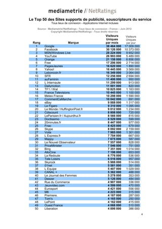 Le Top 50 des Sites supports de publicité, souscripteurs du service
               Tous lieux de connexion - Applications Internet incluses

    Source : Mediametrie//NetRatings - Tous lieux de connexion - France – Juin 2012
               Copyright Mediametrie//NetRatings - Tous droits réservés
                                                             Visiteurs        Visiteurs
                                                             Uniques          Uniques
  Rang                      Marque                           par mois         par jour
   1     Google                                              38 464 000      17 009 000
   2     Facebook                                            30 126 000      10 373 000
   3     MSN/Windows Live                                    28 224 000       9 652 000
   4     YouTube                                             26 993 000       5 489 000
   5     Orange                                              21 158 000       6 856 000
   6     Free                                                17 206 000       2 714 000
   7     PagesJaunes                                         16 620 000       1 890 000
   8     Yahoo!                                              16 445 000       3 569 000
   9     Leboncoin.fr                                        16 349 000       3 064 000
   10    SFR                                                 12 256 000       2 694 000
   11    auFeminin                                           11 406 000         950 000
   12    L Internaute                                        11 299 000         913 000
   13    Dailymotion                                         11 001 000         820 000
   14    TF1 / Wat                                           10 825 000       1 163 000
   15    France Televisions                                  10 445 000       1 100 000
   16    Meteo France                                        10 298 000       1 590 000
   17    CommentCaMarche                                     10 042 000         691 000
   18    eBay                                                 9 888 000       1 317 000
   19    Le Figaro                                            9 310 000       1 095 000
   20    Le Monde / HuffingtonPost.fr                         9 012 000       1 234 000
   21    Cdiscount                                            8 808 000         720 000
   22    LeParisien.fr / Aujourdhui.fr                        8 566 000         815 000
   23    Doctissimo                                           8 529 000         599 000
   24    20minutes.fr                                         8 447 000         977 000
   25    Fnac                                                 8 425 000         679 000
   26    Skype                                                8 092 000       2 159 000
   27    Voila                                                7 985 000       1 301 000
   28    L Express.fr                                         7 704 000         667 000
   29    Mappy                                                7 675 000         587 000
   30    Le Nouvel Observateur                                7 557 000         828 000
   31    PriceMinister                                        7 546 000         751 000
   32    Bing                                                 7 351 000       1 014 000
   33    AlloCine                                             7 198 000         653 000
   34    La Redoute                                           6 776 000         536 000
   35    Tele Loisirs                                         6 516 000         957 000
   36    Skyrock                                              5 988 000         514 000
   37    01net                                                5 581 000         351 000
   38    L Equipe                                             5 407 000       1 029 000
   39    CANAL +                                              5 362 000         488 000
   40    Le Journal des Femmes                                5 278 000         353 000
   41    Deezer                                               5 126 000         484 000
   42    Rue du Commerce                                      4 907 000         336 000
   43    Jeuxvideo.com                                        4 599 000         470 000
   44    Eurosport                                            4 421 000         556 000
   45    M6                                                   4 223 000         315 000
   46    Premiere.                                            4 187 000         287 000
   47    Tom's                                                4 165 000         250 000
   48    LePoint                                              4 162 000         415 000
   49    Ouest France                                         4 068 000         510 000
   50    Liberation                                           4 006 000         386 000
                                                                                          4
 