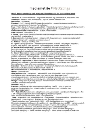 Détail des co-brandings des marques présentes dans les classements sites :

20minutes.fr : cuisine-annie.com ; programme-television.org ; mesnotices.fr ; logic-immo.com
auFeminin : sante-az.com ; marmiton.org ; joyce.fr ; teemix.aufeminin.com
Doctissimo : momes.net
Eurosport : lci.tf1.fr/sport ; lci.tf1.fr/coupe-du-monde-foot ; sauvezmacoupedumonde.com ;
eurosport.sportsbox.com/fr/tour-de-France-fantasy
Fnac : fnac.metaboli.fr ; fnac.gamesplanet.com ; fnac.telechargement.fr ; fnac-jeux.telechargement.fr ;
splitgames.fr ; playfrance.com ; xboxfrance.com ; gamesmoov.fr ; wiidsfrance.com
France Televisions : mytaratata.com ; pluzz.fr ; meta-media.fr
Free : devises.fr ; euroinvestor.fr
L Equipe : news.fr.msn.com/sport/football/coupe-du-monde/communaute-de-supporters/default.aspx ;
sportetstyle.fr ; e-adrenaline.fr
L Express.fr : lire.fr ; lentreprise.com ; votreargent.fr ; lexpansion.com ; lexpansion.cadremploi.fr ;
votreargent.lexpress.fr ; justacote.com ; cotemaison.fr
La Redoute : laredoute-coaching.com
Le Figaro : Leconjugueur.com ; madame-figaro.astrofame.fr/?wl=69 ; blog.lefigaro.fr/sport24 ;
rugby24.com ; sport24.com ; sport24.fr ; sport24.lefigaro.fr ; marine.meteoconsult.fr
Le Monde / HuffingtonPost.fr : lemonde.football365.fr ; lemonde.homelidays.com ;
lemonde.reverso.net ; lemonde.fr/programme-tele ; xahutu.com/lemonde/singapore ;
lemonde.sports.fr ; youtube.com/planetereporter ; youtube.com/user/planetereporter
Le Nouvel Observateur : team.nouvelobs.sports.fr ; easyvols.org/nouvelobs ;
easytours.org/nouvelobs ; challenges.fr ; challenges.premedd.com ; sciencesetavenir.fr ;
panelnouvelobs.com ; la-conjugaison.fr ; le domaine lettres-gratuites.com est cédé dans sa totalité à
la brand et certaines de ses pages sont cédées au channel challenges ; rue89.com
LeParisien.fr / Aujourdhui.fr : location-etudiant.fr/paris-etudiant ; iquesta.com/parisetudiant ;
clubdeal.com ; clubdeal.fr ; trucsdegrandmere.com ; pubeco.fr ; merci-facteur.com ; blog.wifeo.com ;
forum.wifeo.com ; www.wifeo.com ; monsieur-biographie.com
Liberation : libelyon.fr ; libelabo.fr ; ecrans.fr ; libeorleans.fr ; libemarseille.fr ; libetoulouse.fr ;
libestrasbourg.fr ; libebordeaux.fr ; liberennes.fr ; libelille.fr
M6 : incroyablemobile.fr ; nouvellestar.fr ; absolumentstars.fr
Mappy : urbandive.com
MSN/Windows Live : msn.lediet.fr ; telemaison.fr ; msn.dromadaire.fr; msn.logic-immo.com ;
msn.dvdrama.com; msn.serierama.com ; msn.yezorno.com ; lacentrale.fr/msn/ ;
msnauto.assurland.com ; msnauto.lacentrale.fr ; encarta.greatschools.net ; msn.foxsports.com;
msn.englishtown.fr ; ninjadude.com ; today.com ; celebrity.rightpundits.com ; msn.toutelatele.com
Orange : orange.ebay.fr ; la page d'accueil d'aufeminin.com/societe/noel-som1185.html ;
aufeminin.com/noel/cadeaux-noel
Overblog : erog.fr
Premiere. : mcm.vm-wl.com ; mcm.netmcm-vm-wl.com ; tele7.fr ; mcm.fr ; mcm.net ;
pariscope.fnacspectacles.com ; www.tv-replay.fr ; music-story.com ; vodkaster.com
SFR : perenoelportable.fr
TF1 / Wat : tf1.kelformation.com ; leblogtvnews.com ; ushuaia.com ; grandjeuteleshopping.com ; tfou-
3-6.fr ; lezappingdupaf.com ; reponseatout.grandjeuteleshopping.com ;
video.eurosport.fr/wat/uservideos.shtml ; 12coupsdemidi.fr
Tom's : Jeuxvideopc.com ; tomsgames.com ; tomsgames.fr ; tomshardware.com ; bestofmicro.com ;
bestofmicro.fr ; tomsguide.com ; jeuxcherche.com ; jeuxvideo-flash.com
Yahoo! : assurland.com/*partnerlinkid=232hl11 à 16 ; babil.viabloga.com ; blogtrotters.fr ;
blpwebzine.blogs.com/politicshow ; ilovepolitics.info ; reu-oi.blogspot.com ; six35.fr ; *yahoo.monster.fr
; alainmouton-qashqai.com ; carnetderoute-audi.com ; fr.yahoo.123envoiture.com ; kelkoo.fr ;
monsieurprix.com ; Geocities.com ; Musicmatch Jukebox ; yahoo.bondyblog.fr ;
yahoo.business.bondyblog.fr ; yahoo.dakar.bondyblog.fr ; yahoo.lausanne.bondyblog.fr ;
yahoo.lyon.bondyblog.fr ; yahoo.marseille.bondyblog.fr ; yahoo.vernier.bondyblog.fr ; flickr.com




                                                                                                        5
 