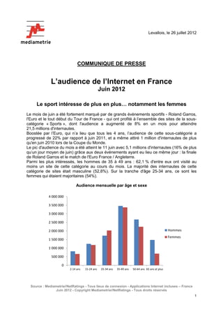 Levallois, le 26 juillet 2012




                               COMMUNIQUE DE PRESSE


              L’audience de l’Internet en France
                                                 Juin 2012

     Le sport intéresse de plus en plus… notamment les femmes
Le mois de juin a été fortement marqué par de grands évènements sportifs - Roland Garros,
l'Euro et le tout début du Tour de France - qui ont profité à l’ensemble des sites de la sous-
catégorie « Sports », dont l'audience a augmenté de 8% en un mois pour atteindre
21,5 millions d'internautes.
Boostée par l’Euro, qui n’a lieu que tous les 4 ans, l’audience de cette sous-catégorie a
progressé de 22% par rapport à juin 2011, et a même attiré 1 million d'internautes de plus
qu'en juin 2010 lors de la Coupe du Monde.
Le pic d'audience du mois a été atteint le 11 juin avec 5,1 millions d'internautes (16% de plus
qu’un jour moyen de juin) grâce aux deux événements ayant eu lieu ce même jour : la finale
de Roland Garros et le match de l'Euro France / Angleterre.
Parmi les plus intéressés, les hommes de 35 à 49 ans : 62,1 % d'entre eux ont visité au
moins un site de cette catégorie au cours du mois. La majorité des internautes de cette
catégorie de sites était masculine (52,8%). Sur la tranche d'âge 25-34 ans, ce sont les
femmes qui étaient majoritaires (54%).

                              Audience mensuelle par âge et sexe

             4 000 000

             3 500 000

             3 000 000

             2 500 000

             2 000 000                                                                               Hommes
                                                                                                     Femmes
             1 500 000

             1 000 000

              500 000

                     0
                          2-14 ans   15-24 ans    25-34 ans   35-49 ans   50-64 ans 65 ans et plus




  Source : Mediametrie//NetRatings - Tous lieux de connexion - Applications Internet incluses – France
                 Juin 2012 - Copyright Mediametrie//NetRatings - Tous droits réservés
                                                                                                                 1
 