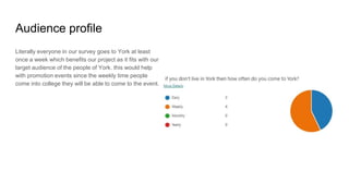Audience profile
Literally everyone in our survey goes to York at least
once a week which benefits our project as it fits with our
target audience of the people of York. this would help
with promotion events since the weekly time people
come into college they will be able to come to the event.
 