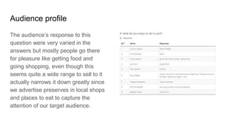 Audience profile
The audience’s response to this
question were very varied in the
answers but mostly people go there
for pleasure like getting food and
going shopping, even though this
seems quite a wide range to sell to it
actually narrows it down greatly since
we advertise preserves in local shops
and places to eat to capture the
attention of our target audience.
 