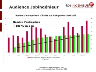 Audience Jobingénieur Nombre d'entreprises + 180 % en 1 an 
