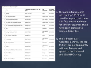  Through initial research
into the top 100 films, it
could be argued that there
is in fact, not an audience
for thriller subgenres that I
have been planning to
create a trailer for.
 This is because, as
Appendix 1 shows, the top
15 films are predominantly
action or fantasy, and
appeal to the Universal
and 12A BBFC rating.
 