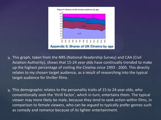  This graph, taken from the NRS (National Readership Survey) and CAA (Civil
Aviation Authority), shows that 15-24 year olds have continually trended to make
up the highest percentage of visiting the Cinema since 1993 - 2005. This directly
relates to my chosen target audience, as a result of researching into the typical
target audience for thriller films.
 This demographic relates to the personality traits of 15 to 24 year olds, who
conventionally seek the 'thrill factor', which in turn, entertains them. The typical
viewer may more likely be male, because they tend to seek action within films, in
comparison to female viewers, who can be argued to typically prefer genres such
as comedy and romance because of its lighter entertainment.
 