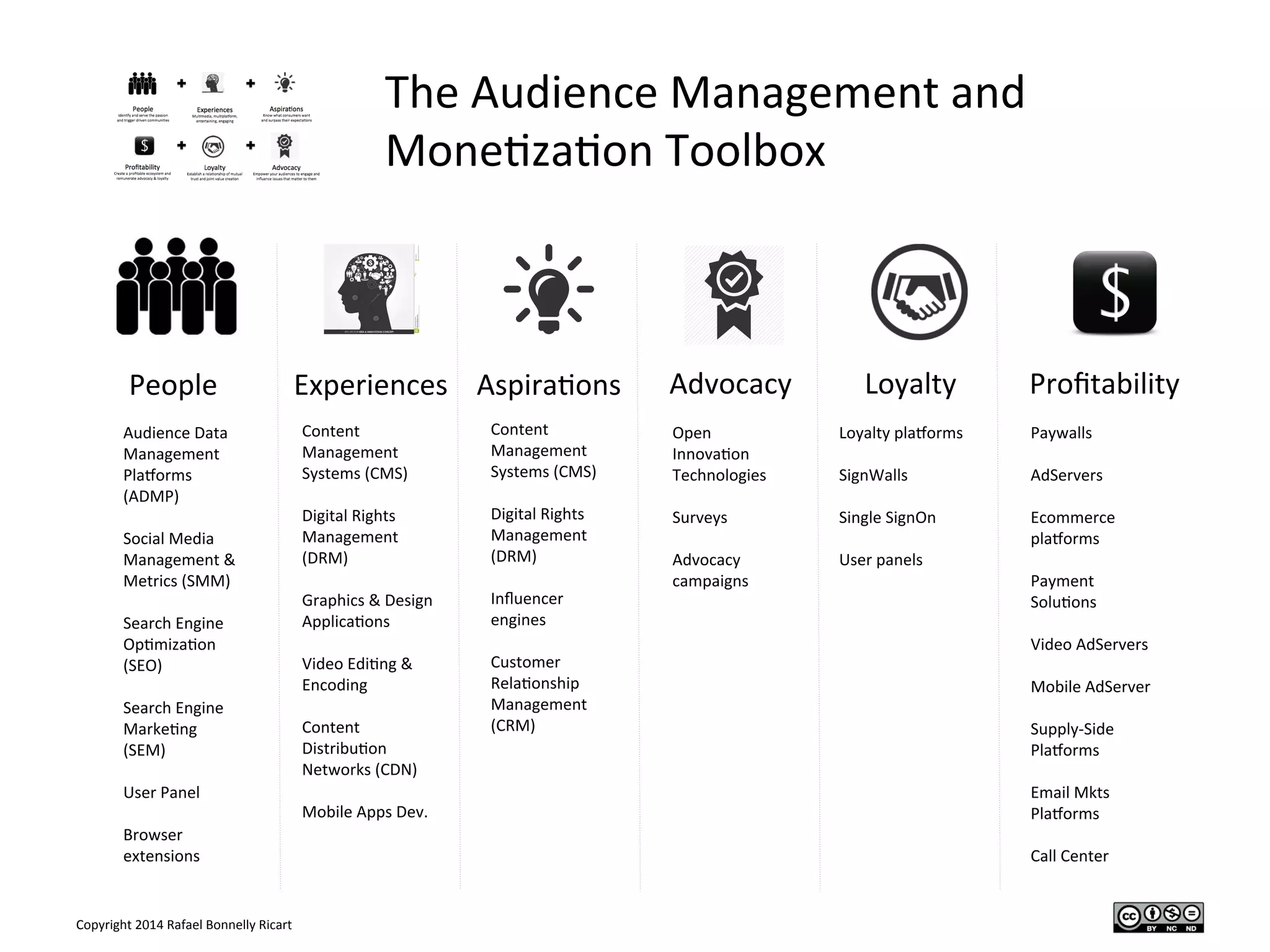 Copyright	
  2014	
  Rafael	
  Bonnelly	
  Ricart	
  
The	
  Audience	
  Management	
  and	
  
Mone/za/on	
  Toolbox	
  
People	
   Experiences	
   Aspira/ons	
   Advocacy	
   Loyalty	
   Proﬁtability	
  
Content	
  
Management	
  
Systems	
  (CMS)	
  
	
  
Digital	
  Rights	
  
Management	
  
(DRM)	
  
	
  
Graphics	
  &	
  Design	
  
Applica/ons	
  
	
  
Video	
  Edi/ng	
  &	
  
Encoding	
  
	
  
Content	
  
Distribu/on	
  
Networks	
  (CDN)	
  
	
  
Mobile	
  Apps	
  Dev.	
  
	
  
	
  
	
  
	
  
Audience	
  Data	
  
Management	
  
PlaPorms	
  
(ADMP)	
  
	
  
Social	
  Media	
  
Management	
  &	
  
Metrics	
  (SMM)	
  
	
  
Search	
  Engine	
  
Op/miza/on	
  
(SEO)	
  
	
  
Search	
  Engine	
  
Marke/ng	
  
(SEM)	
  
	
  
User	
  Panel	
  
	
  
Browser	
  
extensions	
  
	
  
	
  
	
  
	
  
Open	
  
Innova/on	
  
Technologies	
  
	
  
Surveys	
  
	
  
Advocacy	
  
campaigns	
  
	
  
	
  
	
  
	
  
	
  
	
  
	
  
	
  
	
  
	
  
	
  
Content	
  
Management	
  
Systems	
  (CMS)	
  
	
  
Digital	
  Rights	
  
Management	
  
(DRM)	
  
	
  
Inﬂuencer	
  
engines	
  
	
  
Customer	
  
Rela/onship	
  
Management	
  
(CRM)	
  
	
  
	
  
	
  
	
  
Loyalty	
  plaPorms	
  
	
  
SignWalls	
  
	
  
Single	
  SignOn	
  
	
  
User	
  panels	
  
	
  
	
  
	
  
	
  
	
  
	
  
	
  
	
  
	
  
Paywalls	
  
	
  
AdServers	
  
	
  
Ecommerce	
  
plaPorms	
  
	
  
Payment	
  
Solu/ons	
  
	
  
Video	
  AdServers	
  
	
  
Mobile	
  AdServer	
  
	
  
Supply-­‐Side	
  
PlaPorms	
  
	
  
Email	
  Mkts	
  
PlaPorms	
  
	
  
Call	
  Center	
  
	
  
	
  
	
  
	
  
 