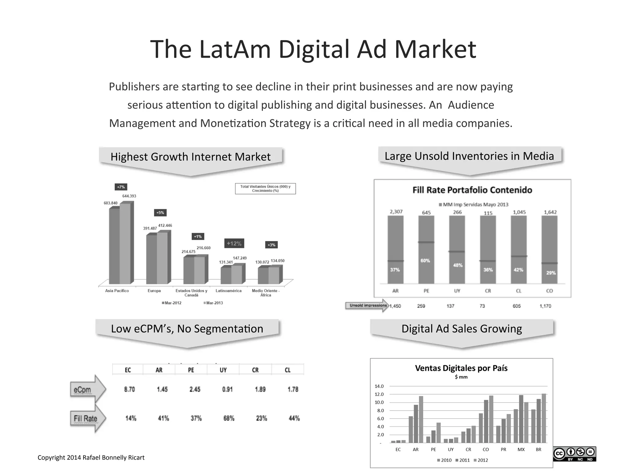 Copyright	
  2014	
  Rafael	
  Bonnelly	
  Ricart	
  
The	
  LatAm	
  Digital	
  Ad	
  Market	
  	
  
Publishers	
  are	
  star/ng	
  to	
  see	
  decline	
  in	
  their	
  print	
  businesses	
  and	
  are	
  now	
  paying	
  
serious	
  aYen/on	
  to	
  digital	
  publishing	
  and	
  digital	
  businesses.	
  An	
  	
  Audience	
  
Management	
  and	
  Mone/za/on	
  Strategy	
  is	
  a	
  cri/cal	
  need	
  in	
  all	
  media	
  companies.	
  
Large	
  Unsold	
  Inventories	
  in	
  Media	
  Highest	
  Growth	
  Internet	
  Market	
  
Low	
  eCPM’s,	
  No	
  Segmenta/on	
   Digital	
  Ad	
  Sales	
  Growing	
  
 