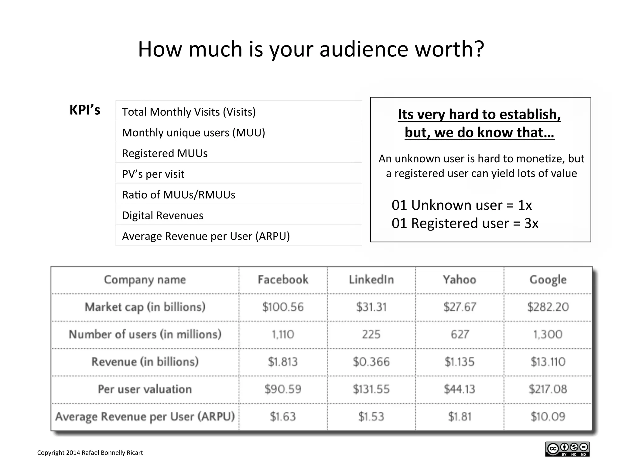 Copyright	
  2014	
  Rafael	
  Bonnelly	
  Ricart	
  
How	
  much	
  is	
  your	
  audience	
  worth?	
  
Total	
  Monthly	
  Visits	
  (Visits)	
  
Monthly	
  unique	
  users	
  (MUU)	
  
Registered	
  MUUs	
  
PV’s	
  per	
  visit	
  
Ra/o	
  of	
  MUUs/RMUUs	
  
Digital	
  Revenues	
  
Average	
  Revenue	
  per	
  User	
  (ARPU)	
  
f	
  
01	
  Unknown	
  user	
  =	
  1x	
  
01	
  Registered	
  user	
  =	
  3x	
  
Its	
  very	
  hard	
  to	
  establish,	
  
but,	
  we	
  do	
  know	
  that…	
  
	
  
An	
  unknown	
  user	
  is	
  hard	
  to	
  mone/ze,	
  but	
  
a	
  registered	
  user	
  can	
  yield	
  lots	
  of	
  value	
  
KPI’s	
  
 