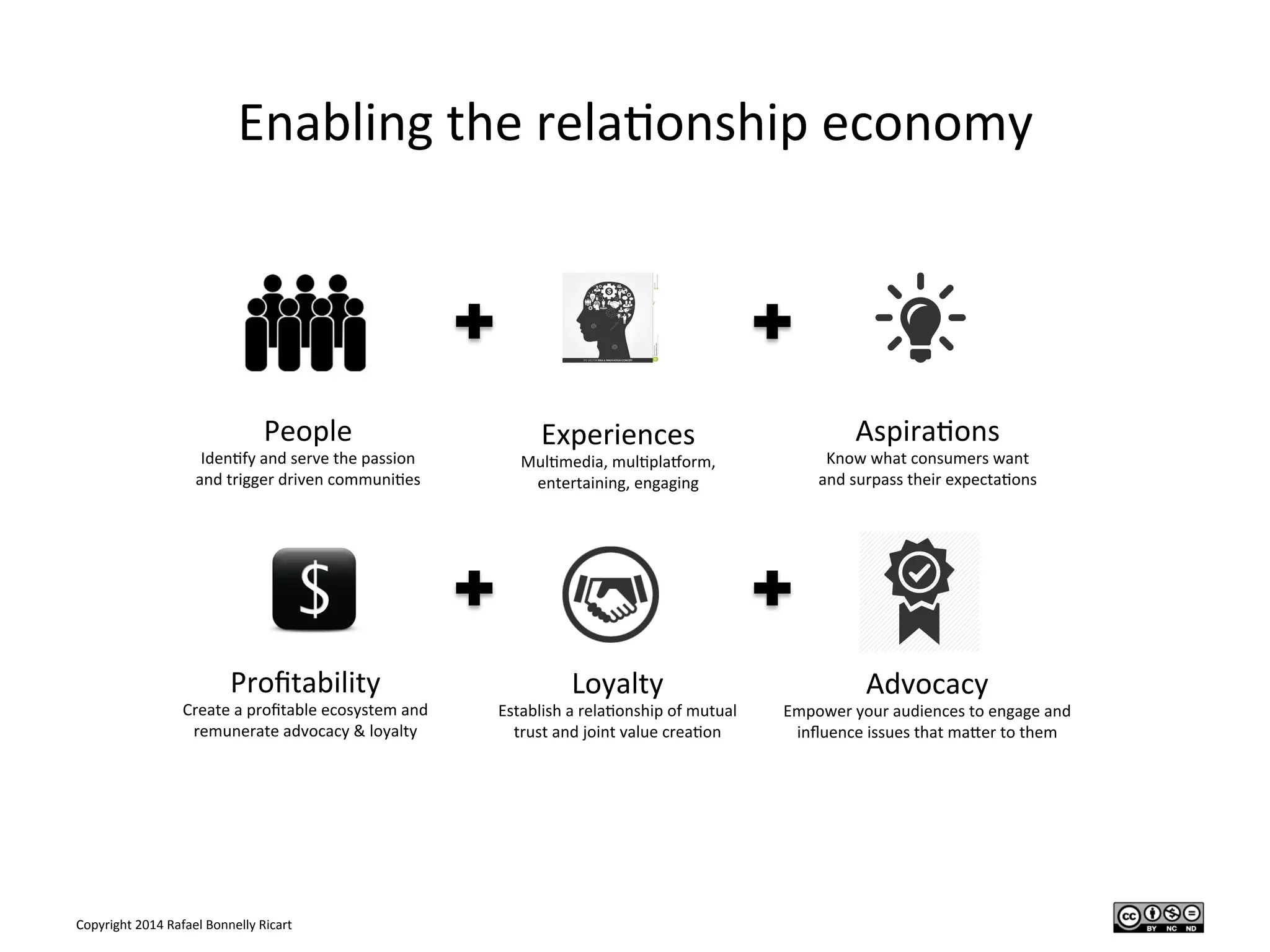 Copyright	
  2014	
  Rafael	
  Bonnelly	
  Ricart	
  
Enabling	
  the	
  rela/onship	
  economy	
  
People	
  
Iden/fy	
  and	
  serve	
  the	
  passion	
  
and	
  trigger	
  driven	
  communi/es	
  
Experiences	
  
Mul/media,	
  mul/plaPorm,	
  
entertaining,	
  engaging	
  
Aspira/ons	
  
Know	
  what	
  consumers	
  want	
  
and	
  surpass	
  their	
  expecta/ons	
  
Proﬁtability	
  
Create	
  a	
  proﬁtable	
  ecosystem	
  and	
  
remunerate	
  advocacy	
  &	
  loyalty	
  
Loyalty	
  
Establish	
  a	
  rela/onship	
  of	
  mutual	
  
trust	
  and	
  joint	
  value	
  crea/on	
  
Advocacy	
  
Empower	
  your	
  audiences	
  to	
  engage	
  and	
  
inﬂuence	
  issues	
  that	
  maYer	
  to	
  them	
  
 