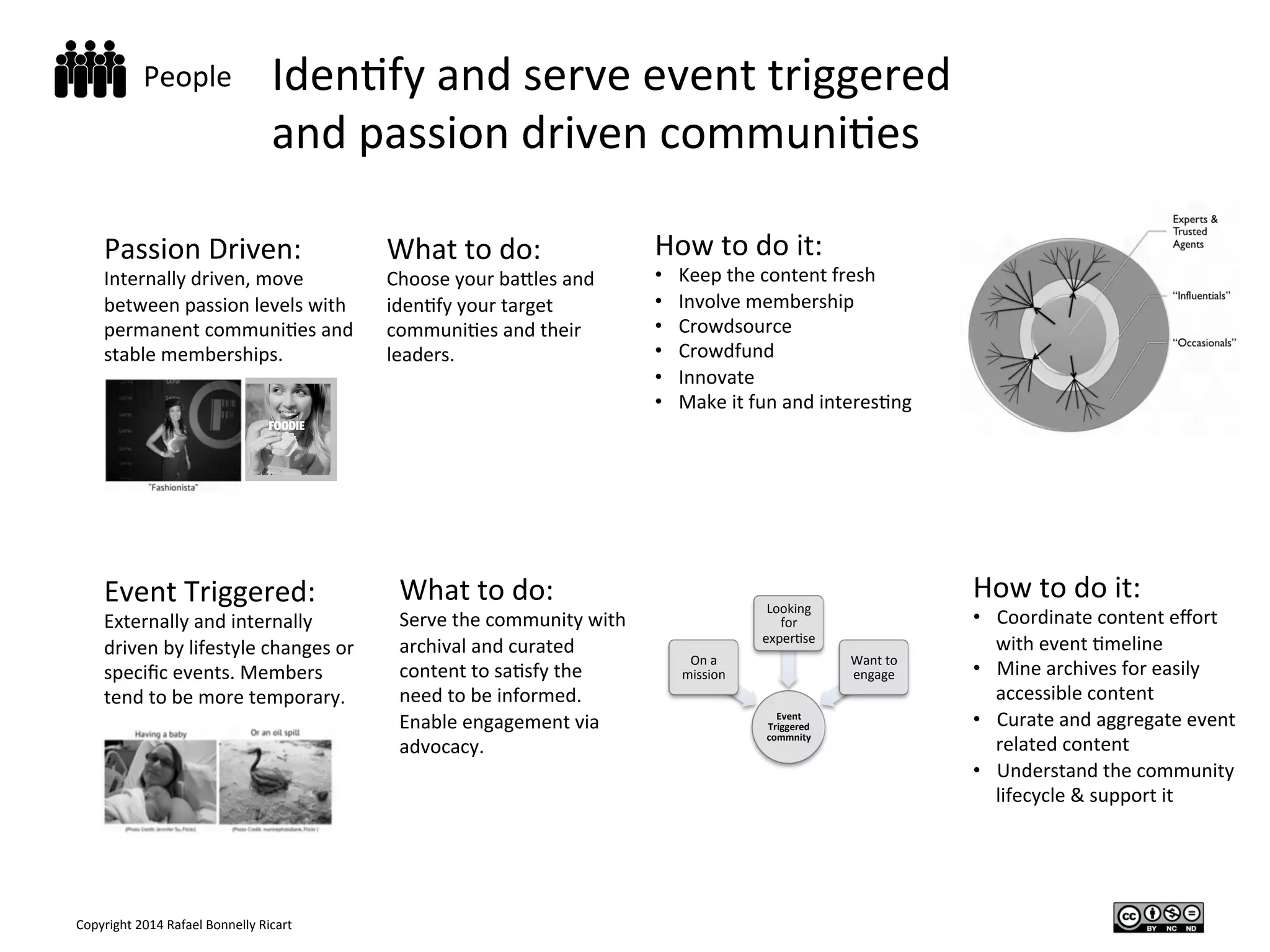 Copyright	
  2014	
  Rafael	
  Bonnelly	
  Ricart	
  
People	
   Iden/fy	
  and	
  serve	
  event	
  triggered	
  	
  
and	
  passion	
  driven	
  communi/es	
  
	
  
	
  
Passion	
  Driven:	
  	
  
Internally	
  driven,	
  move	
  
between	
  passion	
  levels	
  with	
  
permanent	
  communi/es	
  and	
  
stable	
  memberships.	
  
Event	
  Triggered:	
  
Externally	
  and	
  internally	
  
driven	
  by	
  lifestyle	
  changes	
  or	
  
speciﬁc	
  events.	
  Members	
  
tend	
  to	
  be	
  more	
  temporary.	
  	
  
What	
  to	
  do:	
  
Choose	
  your	
  baYles	
  and	
  
iden/fy	
  your	
  target	
  
communi/es	
  and	
  their	
  
leaders.	
  
What	
  to	
  do:	
  
Serve	
  the	
  community	
  with	
  
archival	
  and	
  curated	
  
content	
  to	
  sa/sfy	
  the	
  
need	
  to	
  be	
  informed.	
  
Enable	
  engagement	
  via	
  
advocacy.	
  
Event	
  
Triggered	
  
commnity	
  
On	
  a	
  
mission	
  
Looking	
  
for	
  
exper/se	
  
Want	
  to	
  
engage	
  
How	
  to	
  do	
  it:	
  
•  Keep	
  the	
  content	
  fresh	
  
•  Involve	
  membership	
  
•  Crowdsource	
  
•  Crowdfund	
  
•  Innovate	
  
•  Make	
  it	
  fun	
  and	
  interes/ng	
  
How	
  to	
  do	
  it:	
  
•  Coordinate	
  content	
  eﬀort	
  
with	
  event	
  /meline	
  
•  Mine	
  archives	
  for	
  easily	
  
accessible	
  content	
  
•  Curate	
  and	
  aggregate	
  event	
  
related	
  content	
  
•  Understand	
  the	
  community	
  
lifecycle	
  &	
  support	
  it	
  
	
  
 