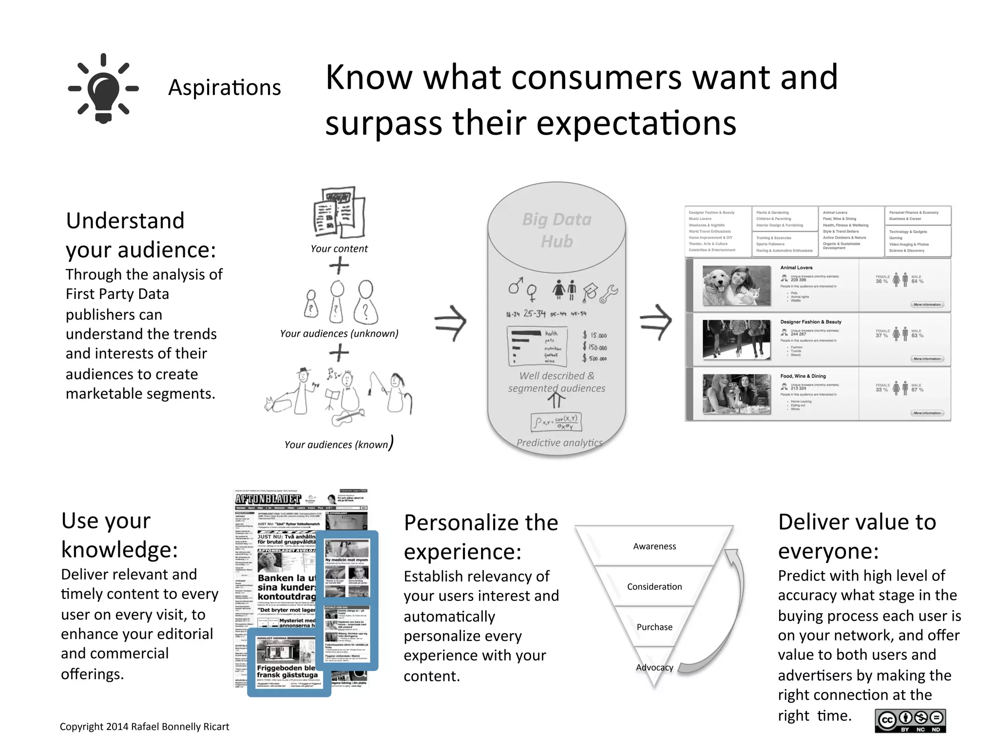 Copyright	
  2014	
  Rafael	
  Bonnelly	
  Ricart	
  
Aspira/ons	
   Know	
  what	
  consumers	
  want	
  and	
  
surpass	
  their	
  expecta/ons	
  
	
  
Understand	
  
your	
  audience:	
  
Through	
  the	
  analysis	
  of	
  
First	
  Party	
  Data	
  
publishers	
  can	
  
understand	
  the	
  trends	
  
and	
  interests	
  of	
  their	
  
audiences	
  to	
  create	
  
marketable	
  segments.	
  
Predic've	
  analy'cs	
  
Well	
  described	
  &	
  	
  
segmented	
  audiences	
  
Big	
  Data	
  
Hub	
  Your	
  content	
  
Your	
  audiences	
  (unknown)	
  
Your	
  audiences	
  (known)	
  
Use	
  your	
  
knowledge:	
  
Deliver	
  relevant	
  and	
  
/mely	
  content	
  to	
  every	
  
user	
  on	
  every	
  visit,	
  to	
  
enhance	
  your	
  editorial	
  
and	
  commercial	
  
oﬀerings.	
  
Personalize	
  the	
  
experience:	
  
Establish	
  relevancy	
  of	
  
your	
  users	
  interest	
  and	
  
automa/cally	
  
personalize	
  every	
  
experience	
  with	
  your	
  
content.	
  
Deliver	
  value	
  to	
  
everyone:	
  
Predict	
  with	
  high	
  level	
  of	
  
accuracy	
  what	
  stage	
  in	
  the	
  
buying	
  process	
  each	
  user	
  is	
  
on	
  your	
  network,	
  and	
  oﬀer	
  
value	
  to	
  both	
  users	
  and	
  
adver/sers	
  by	
  making	
  the	
  
right	
  connec/on	
  at	
  the	
  
right	
  	
  /me.	
  
Awareness	
  
Considera/on	
  
Purchase	
  
Advocacy	
  
 