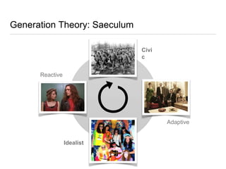 Generation Theory: Saeculum
Civic
Adaptive
Idealist
Reactive
 