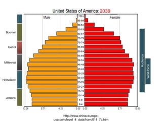 http://www.china-europe-usa.com/level_4_data/hum/011_7c.htm
Boomer
Gen X
Millennial
Homeland
Jetsons
2039
Audience
Workforce
 