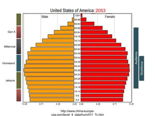 http://www.china-europe-usa.com/level_4_data/hum/011_7c.htm
Gen X
Millennial
Homeland
Jetsons
2053
Audience
Workforce
 