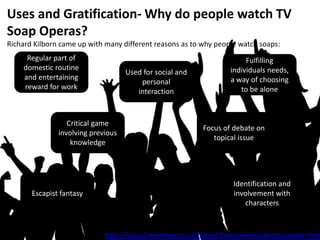 Uses and Gratification- Why do people watch TV
Soap Operas?
Richard Kilborn came up with many different reasons as to why people watch soaps:
Regular part of
domestic routine
and entertaining
reward for work
Used for social and
personal
interaction
Fulfilling
individuals needs,
a way of choosing
to be alone
Identification and
involvement with
characters
Escapist fantasy
Critical game
involving previous
knowledge
Focus of debate on
topical issue
http://visual-memory.co.uk/daniel/Documents/short/usegrat.htm
 