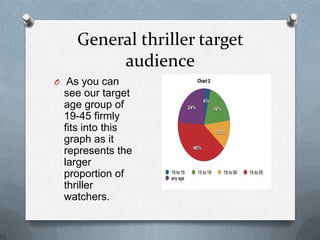 General thriller target
audience
O As you can

see our target
age group of
19-45 firmly
fits into this
graph as it
represents the
larger
proportion of
thriller
watchers.

 