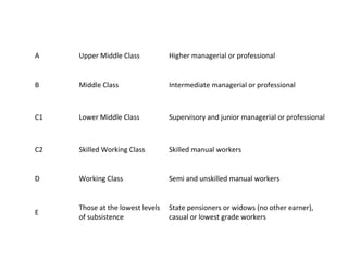 Social 
Grade 
Social Status CIE's Occupation 
A Upper Middle Class Higher managerial or professional 
B Middle Class Intermediate managerial or professional 
C1 Lower Middle Class Supervisory and junior managerial or professional 
C2 Skilled Working Class Skilled manual workers 
D Working Class Semi and unskilled manual workers 
E 
Those at the lowest levels 
of subsistence 
State pensioners or widows (no other earner), 
casual or lowest grade workers 
 