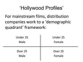 ‘Hollywood Profiles’ 
For mainstream films, distribution 
companies work to a ‘demographic 
quadrant’ framework: 
 