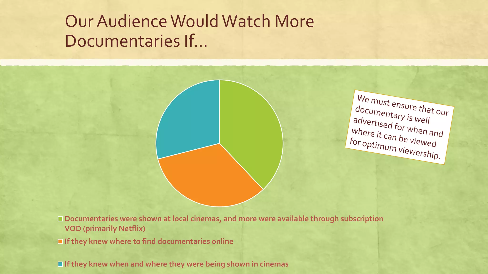 Our AudienceWouldWatch More
Documentaries If…
Documentaries were shown at local cinemas, and more were available through subscription
VOD (primarily Netflix)
If they knew where to find documentaries online
If they knew when and where they were being shown in cinemas
 