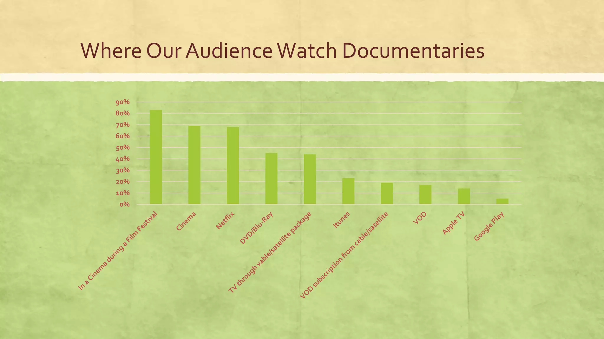 Where Our AudienceWatch Documentaries
0%
10%
20%
30%
40%
50%
60%
70%
80%
90%
 