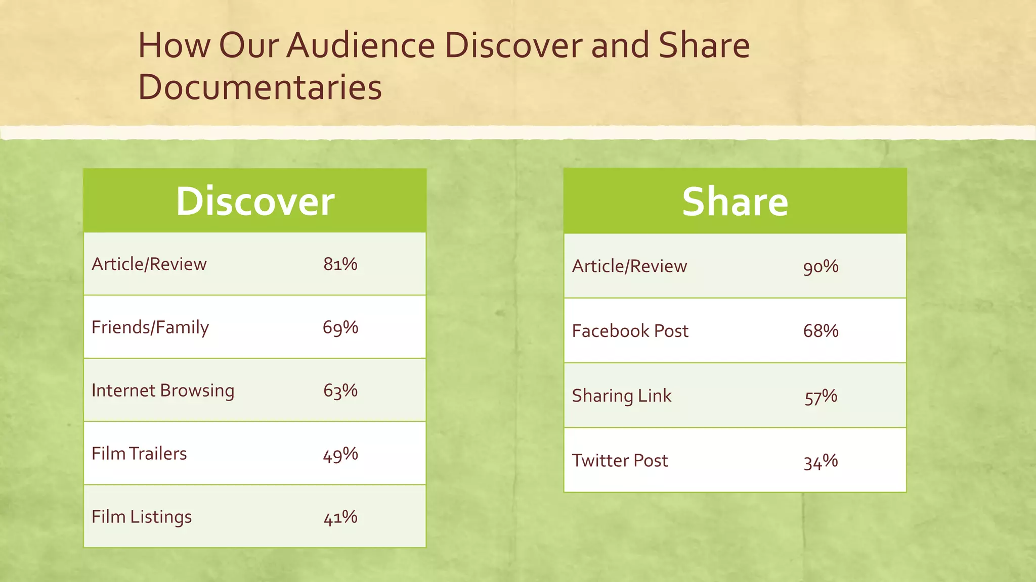 How Our Audience Discover and Share
Documentaries
Discover
Article/Review 81%
Friends/Family 69%
Internet Browsing 63%
FilmTrailers 49%
Film Listings 41%
Share
Article/Review 90%
Facebook Post 68%
Sharing Link 57%
Twitter Post 34%
 