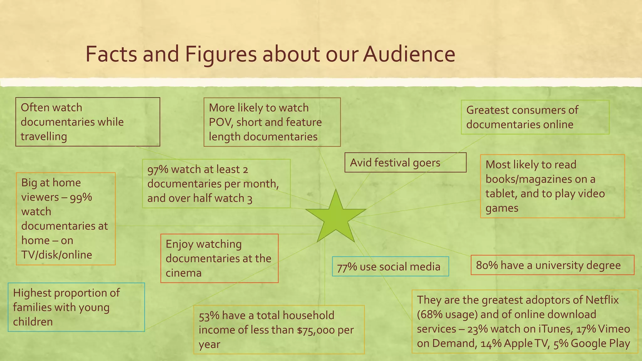 Facts and Figures about our Audience
Greatest consumers of
documentaries online
Most likely to read
books/magazines on a
tablet, and to play video
games
77% use social media 80% have a university degree
53% have a total household
income of less than $75,000 per
year
Highest proportion of
families with young
children
97% watch at least 2
documentaries per month,
and over half watch 3
More likely to watch
POV, short and feature
length documentaries
Enjoy watching
documentaries at the
cinema
Avid festival goers
Often watch
documentaries while
travelling
Big at home
viewers – 99%
watch
documentaries at
home – on
TV/disk/online
They are the greatest adoptors of Netflix
(68% usage) and of online download
services – 23% watch on iTunes, 17%Vimeo
on Demand, 14% AppleTV, 5% Google Play
 