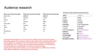 Audience research
What's your favorite technology?
Mobile phone
48%
Gaming
27%
Social media
20%
VR/AR
3%
Wearable tech
2%
What's your favorite social media
platform?
Instagram
48%
Snapchat
30%
Facebook
13%
Twitter
7%
What's your favorite streaming
platform?
Youtube
53%
Netflix
28%
Spotify
11%
Hulu
5 %
Looking at these statistics for 16-30 year olds, mobile phones are the most popular
technology pieces which would be needed to think about with or branding and content.
For this age group, Instagram is the most popular which would be the best place to
bring traffic from. As YouTube is the most used streaming platform, we should base
our brand/website on something like YouTube as it works so easily.
Looking at the male and female list, you can see that there is a difference in interest
which will be needed when thinking about our audience.
 