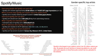 Spotify/Music
Spotify is the largest music platform which has 30 million visitors per
day. As people are such big fans of streaming platforms, we could
add audio aspects or show that audio content can be uploaded to
the website.
 